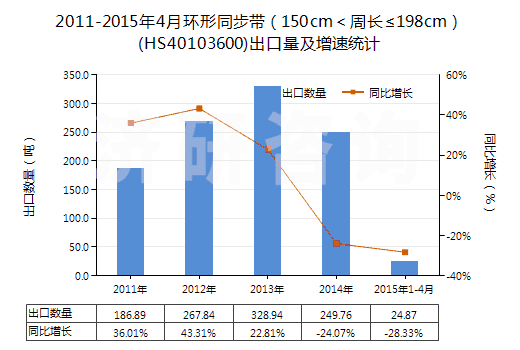 2011-2015年4月環(huán)形同步帶（150cm＜周長≤198cm）(HS40103600)出口量及增速統(tǒng)計